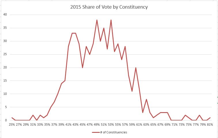 2015-GE-Share-by-constituency